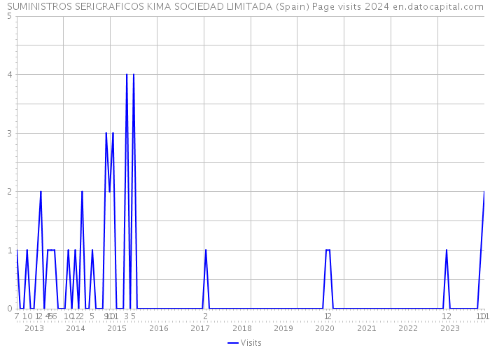 SUMINISTROS SERIGRAFICOS KIMA SOCIEDAD LIMITADA (Spain) Page visits 2024 