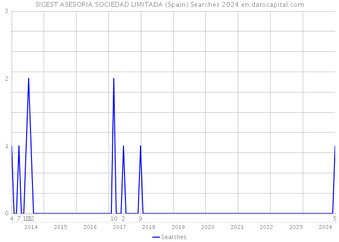 SIGEST ASESORIA SOCIEDAD LIMITADA (Spain) Searches 2024 
