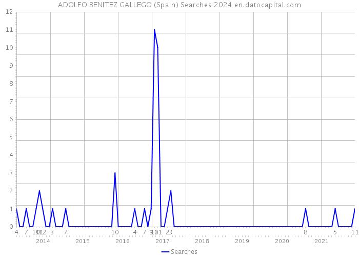 ADOLFO BENITEZ GALLEGO (Spain) Searches 2024 