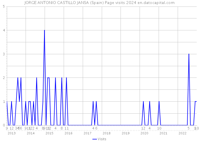 JORGE ANTONIO CASTILLO JANSA (Spain) Page visits 2024 