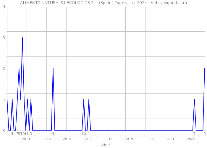 ALIMENTS NATURALS I ECOLOGICS S.L. (Spain) Page visits 2024 
