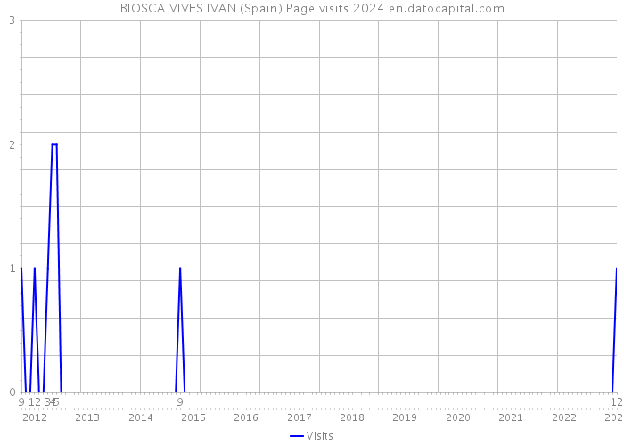 BIOSCA VIVES IVAN (Spain) Page visits 2024 