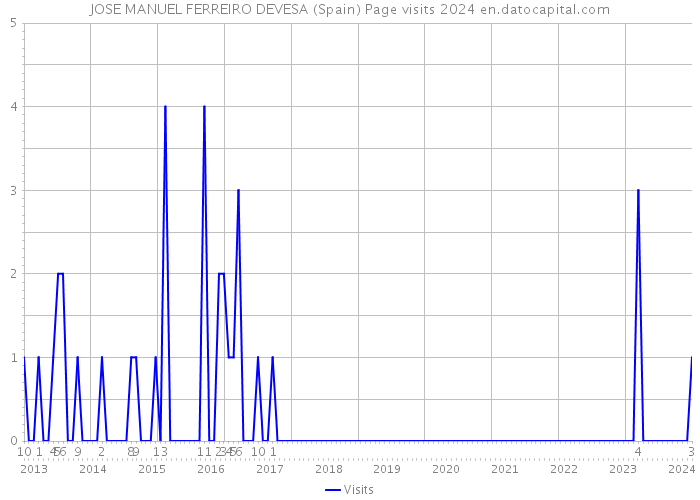JOSE MANUEL FERREIRO DEVESA (Spain) Page visits 2024 
