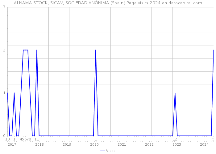 ALNAMA STOCK, SICAV, SOCIEDAD ANÓNIMA (Spain) Page visits 2024 
