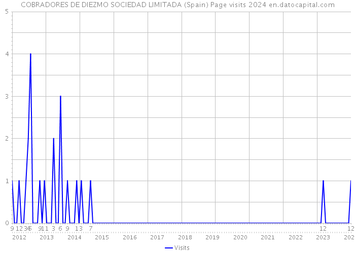 COBRADORES DE DIEZMO SOCIEDAD LIMITADA (Spain) Page visits 2024 