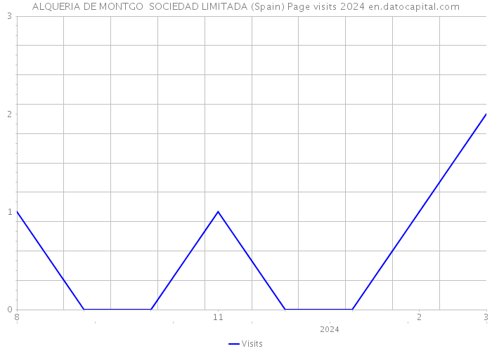 ALQUERIA DE MONTGO SOCIEDAD LIMITADA (Spain) Page visits 2024 