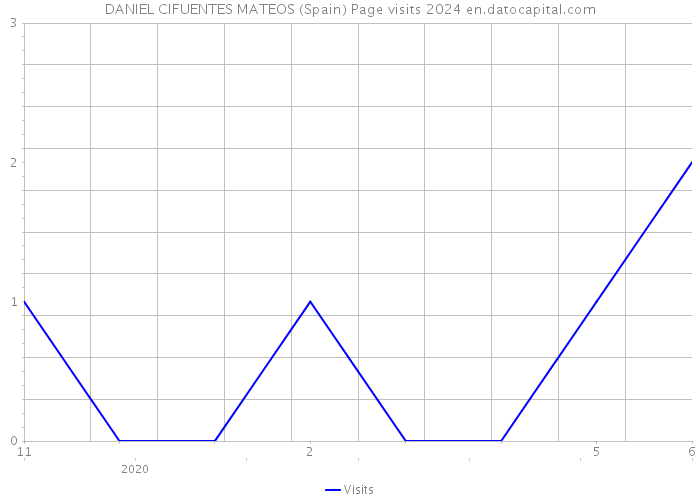 DANIEL CIFUENTES MATEOS (Spain) Page visits 2024 