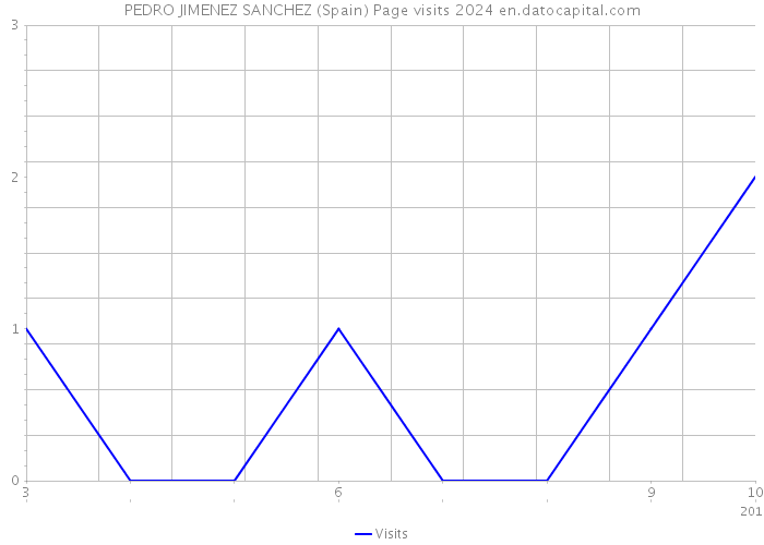 PEDRO JIMENEZ SANCHEZ (Spain) Page visits 2024 