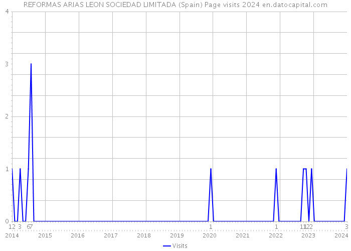 REFORMAS ARIAS LEON SOCIEDAD LIMITADA (Spain) Page visits 2024 