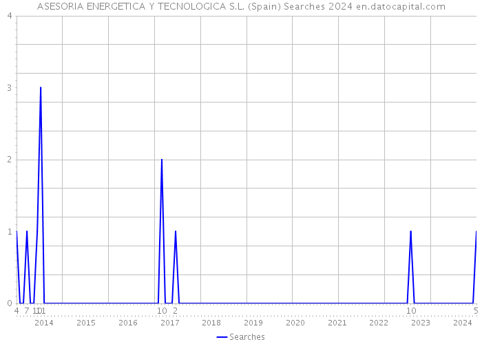 ASESORIA ENERGETICA Y TECNOLOGICA S.L. (Spain) Searches 2024 