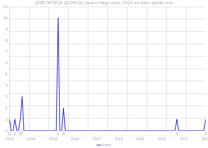 JOSE ORTEGA LECHUGA (Spain) Page visits 2024 