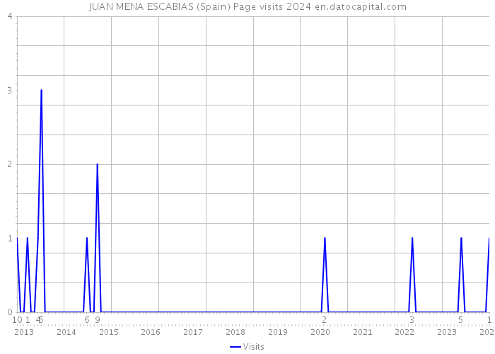 JUAN MENA ESCABIAS (Spain) Page visits 2024 