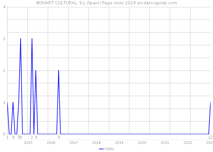 BONART CULTURAL. S.L (Spain) Page visits 2024 