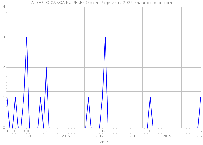 ALBERTO GANGA RUIPEREZ (Spain) Page visits 2024 