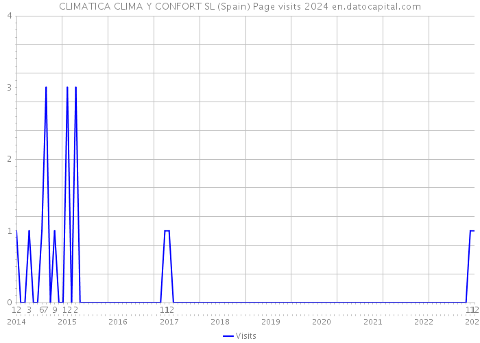 CLIMATICA CLIMA Y CONFORT SL (Spain) Page visits 2024 