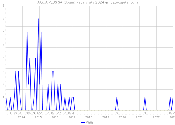 AQUA PLUS SA (Spain) Page visits 2024 