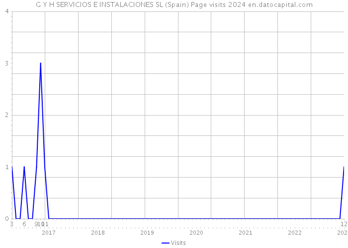G Y H SERVICIOS E INSTALACIONES SL (Spain) Page visits 2024 
