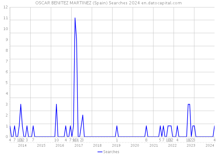 OSCAR BENITEZ MARTINEZ (Spain) Searches 2024 