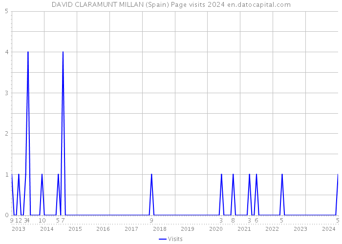 DAVID CLARAMUNT MILLAN (Spain) Page visits 2024 