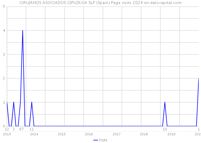CIRUJANOS ASOCIADOS GIPUZKOA SLP (Spain) Page visits 2024 