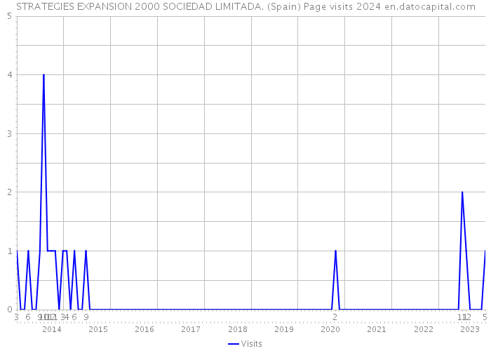 STRATEGIES EXPANSION 2000 SOCIEDAD LIMITADA. (Spain) Page visits 2024 