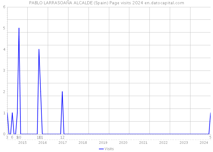 PABLO LARRASOAÑA ALCALDE (Spain) Page visits 2024 