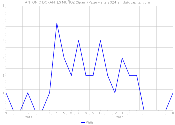 ANTONIO DORANTES MUÑOZ (Spain) Page visits 2024 