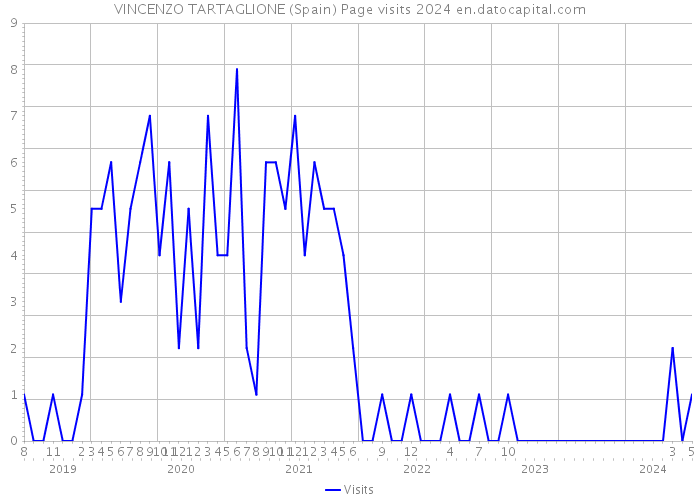 VINCENZO TARTAGLIONE (Spain) Page visits 2024 