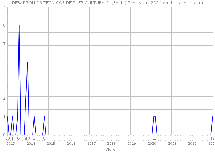 DESARROLLOS TECNICOS DE PUERICULTURA SL (Spain) Page visits 2024 
