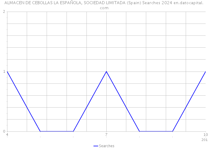 ALMACEN DE CEBOLLAS LA ESPAÑOLA, SOCIEDAD LIMITADA (Spain) Searches 2024 