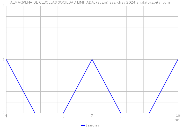 ALMAGRENA DE CEBOLLAS SOCIEDAD LIMITADA. (Spain) Searches 2024 