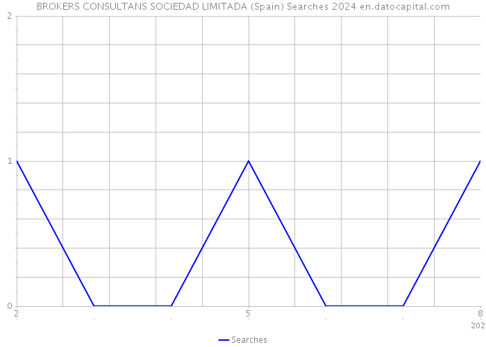 BROKERS CONSULTANS SOCIEDAD LIMITADA (Spain) Searches 2024 