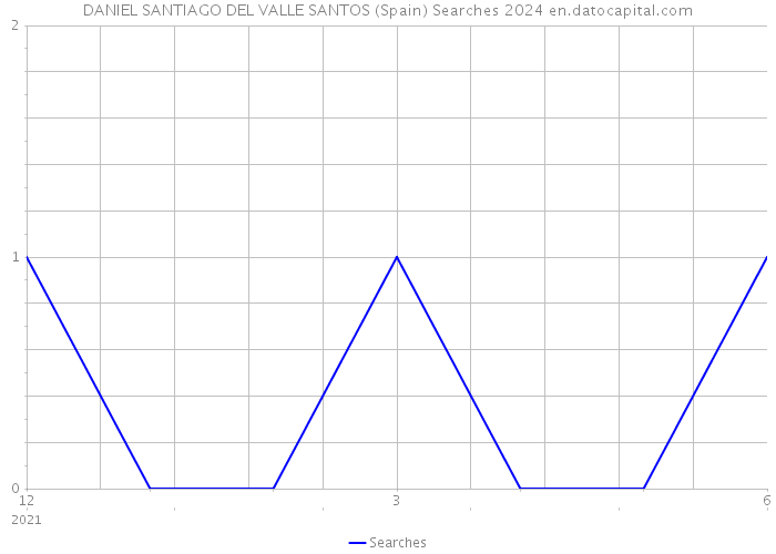 DANIEL SANTIAGO DEL VALLE SANTOS (Spain) Searches 2024 