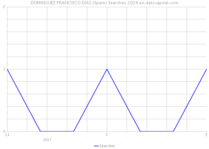 DOMINGUEZ FRANCISCO DIAZ (Spain) Searches 2024 