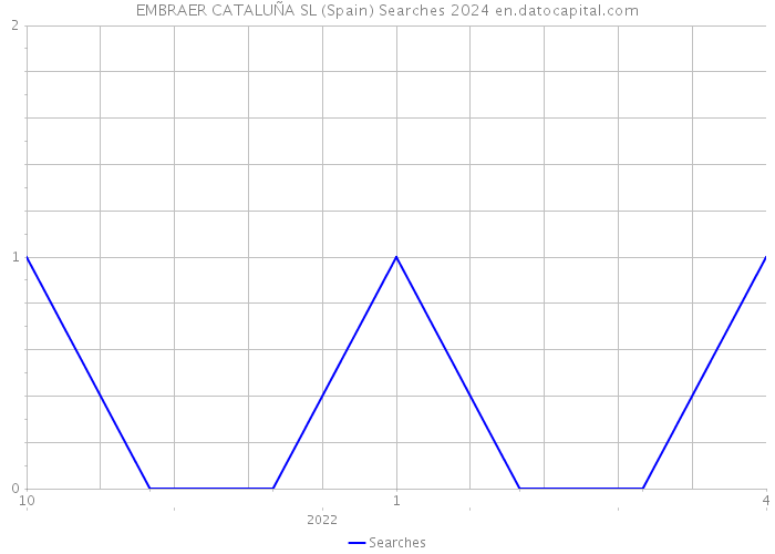 EMBRAER CATALUÑA SL (Spain) Searches 2024 