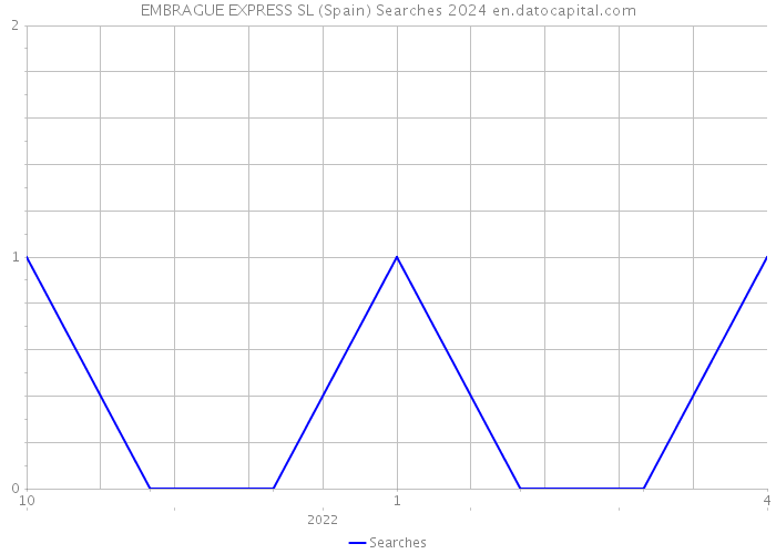 EMBRAGUE EXPRESS SL (Spain) Searches 2024 