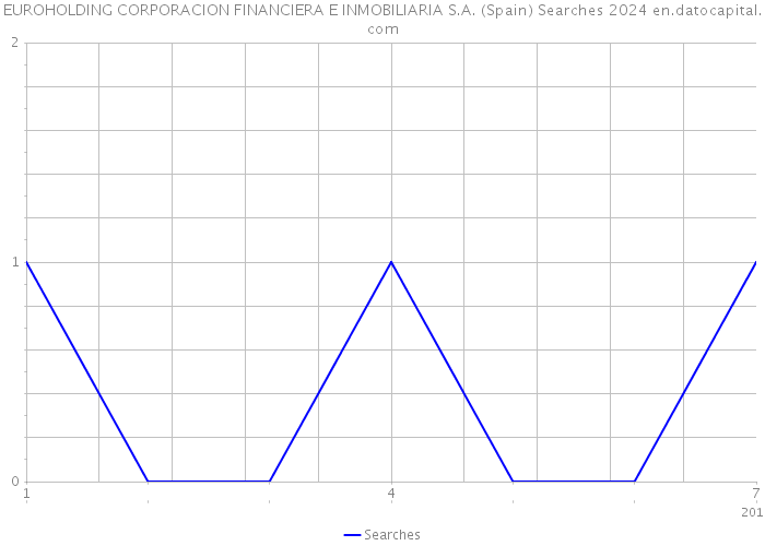 EUROHOLDING CORPORACION FINANCIERA E INMOBILIARIA S.A. (Spain) Searches 2024 