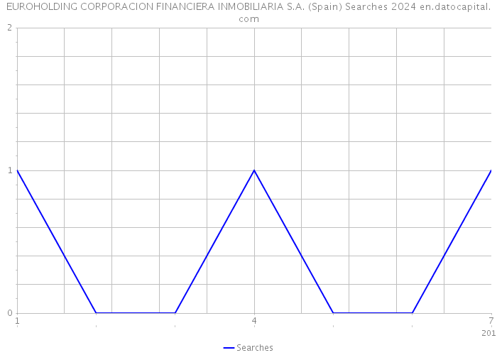 EUROHOLDING CORPORACION FINANCIERA INMOBILIARIA S.A. (Spain) Searches 2024 