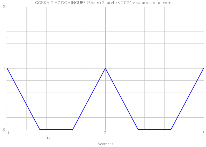GORKA DIAZ DOMINGUEZ (Spain) Searches 2024 