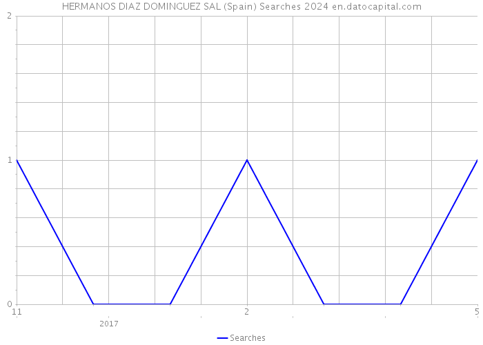 HERMANOS DIAZ DOMINGUEZ SAL (Spain) Searches 2024 