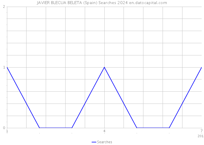 JAVIER BLECUA BELETA (Spain) Searches 2024 