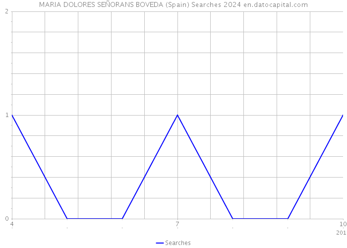 MARIA DOLORES SEÑORANS BOVEDA (Spain) Searches 2024 