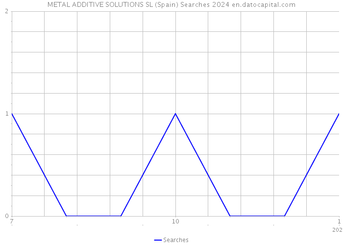 METAL ADDITIVE SOLUTIONS SL (Spain) Searches 2024 