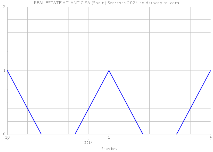 REAL ESTATE ATLANTIC SA (Spain) Searches 2024 