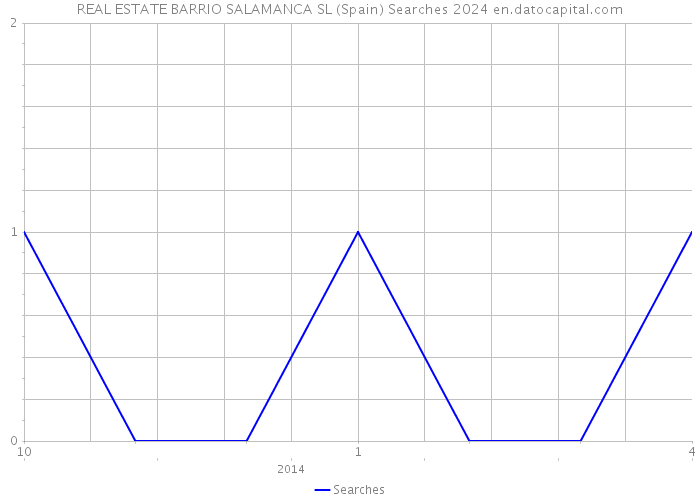 REAL ESTATE BARRIO SALAMANCA SL (Spain) Searches 2024 