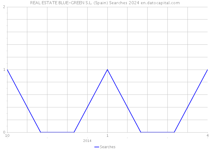 REAL ESTATE BLUE-GREEN S.L. (Spain) Searches 2024 
