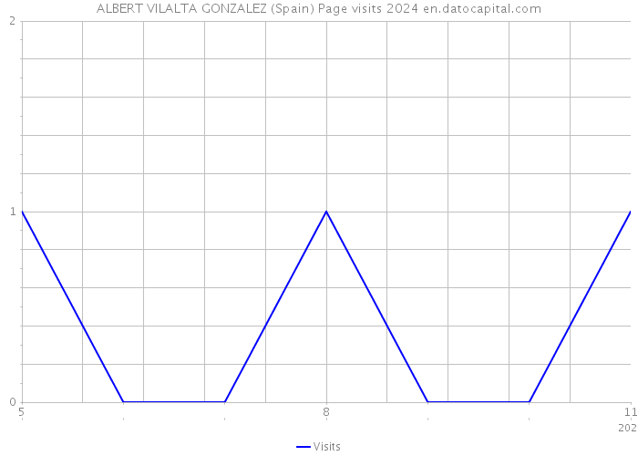 ALBERT VILALTA GONZALEZ (Spain) Page visits 2024 