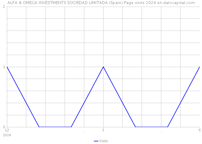 ALFA & OMEGA INVESTMENTS SOCIEDAD LIMITADA (Spain) Page visits 2024 