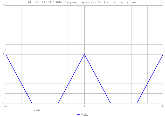 ALFONSO LOPEZ BARCO (Spain) Page visits 2024 