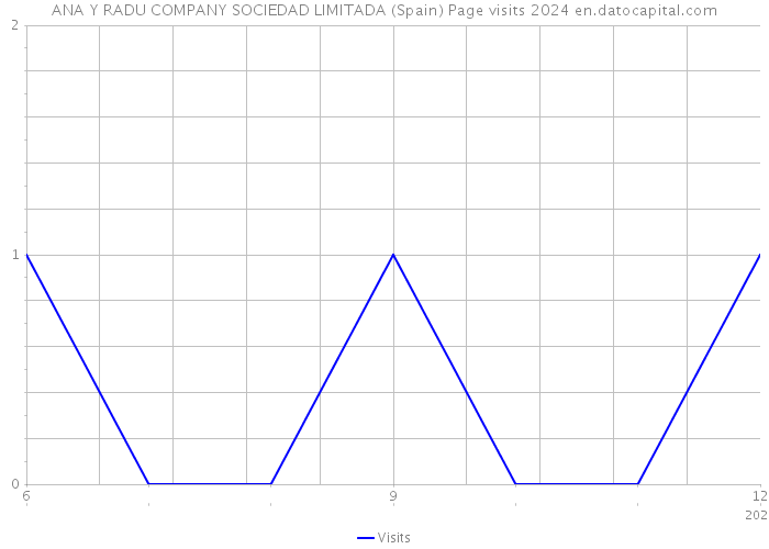 ANA Y RADU COMPANY SOCIEDAD LIMITADA (Spain) Page visits 2024 